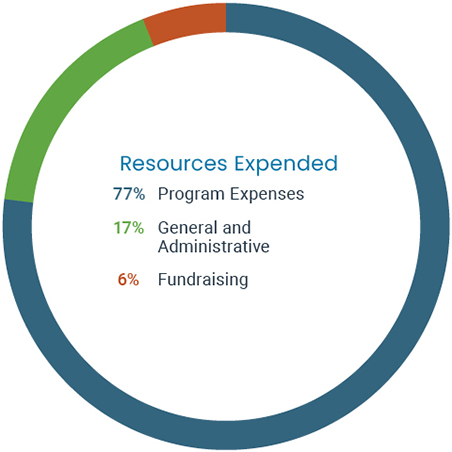 A pie chart depicting resources expended in 2022